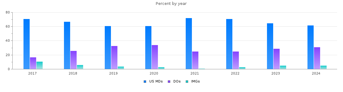 Percent of PGY-1 Anesthesiology MDs, DOs and IMGs in Pennsylvania by year