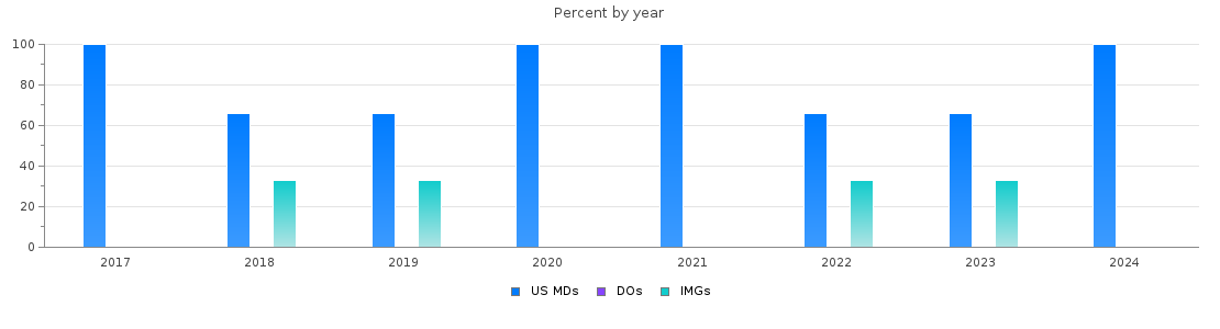 Percent of PGY-1 Anesthesiology MDs, DOs and IMGs in Puerto Rico by year