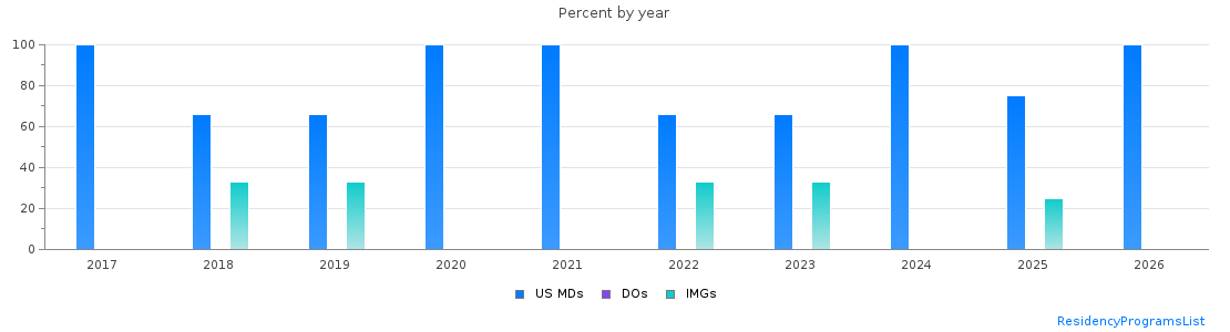 Percent of PGY-1 Anesthesiology MDs, DOs and IMGs in Puerto Rico by year