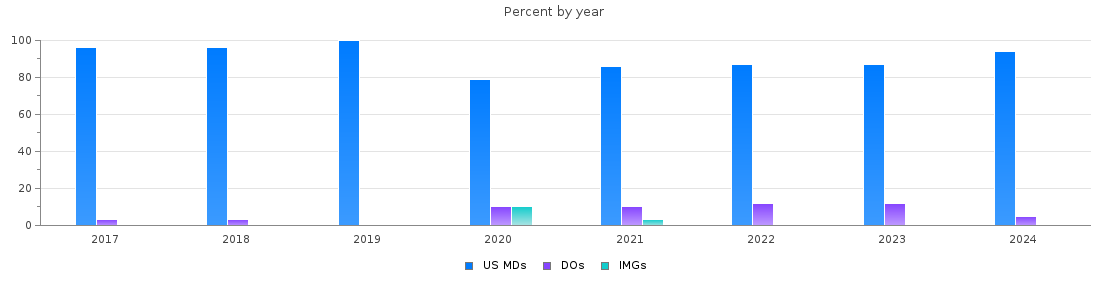 Percent of PGY-1 Anesthesiology MDs, DOs and IMGs in Tennessee by year