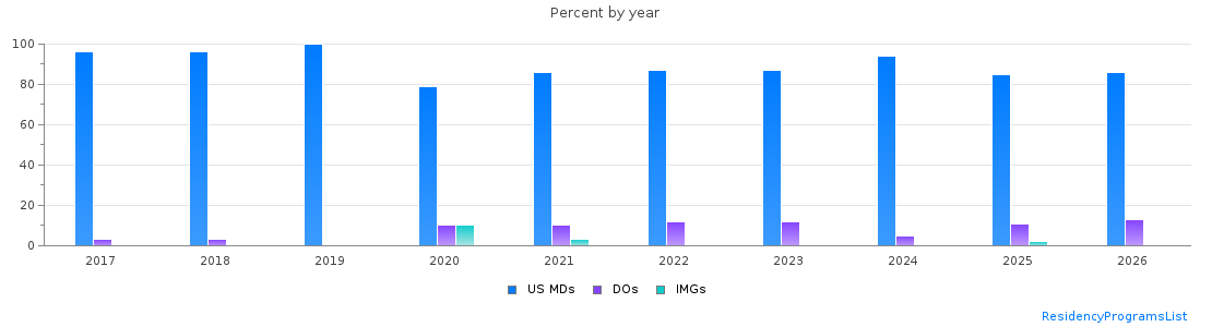 Percent of PGY-1 Anesthesiology MDs, DOs and IMGs in Tennessee by year