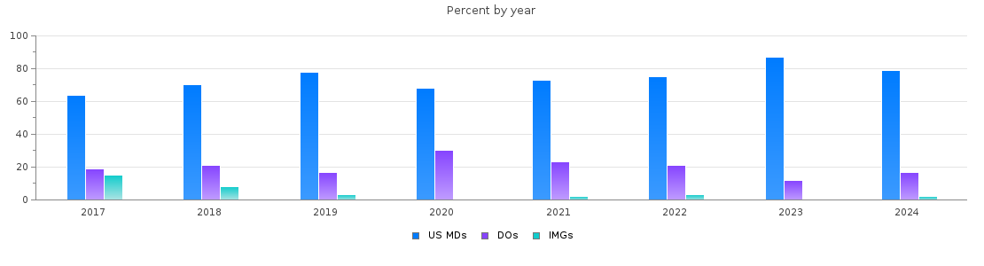 Percent of PGY-1 Anesthesiology MDs, DOs and IMGs in Texas by year