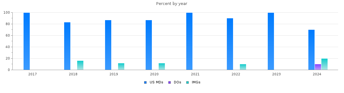 Percent of PGY-1 Anesthesiology MDs, DOs and IMGs in Utah by year
