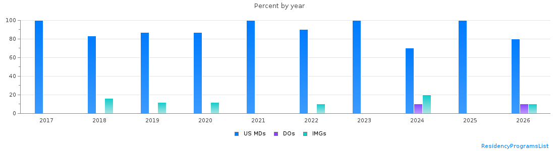 Percent of PGY-1 Anesthesiology MDs, DOs and IMGs in Utah by year