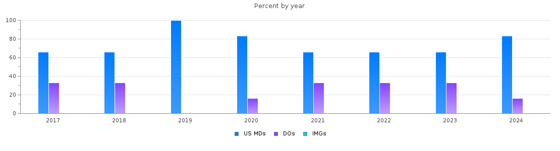 Percent of PGY-1 Anesthesiology MDs, DOs and IMGs in Vermont by year