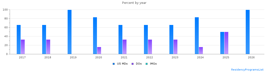 Percent of PGY-1 Anesthesiology MDs, DOs and IMGs in Vermont by year