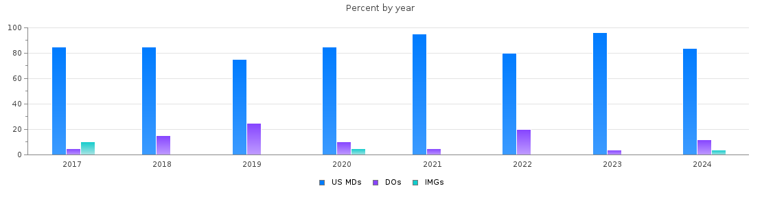 Percent of PGY-1 Anesthesiology MDs, DOs and IMGs in Virginia by year