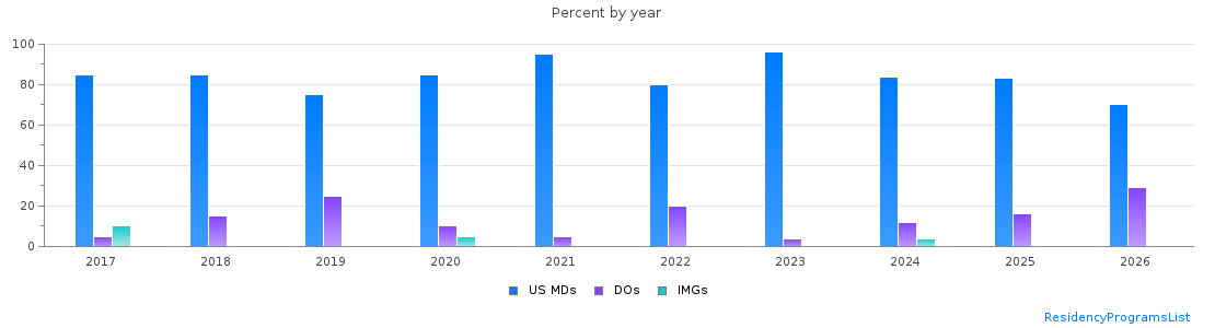 Percent of PGY-1 Anesthesiology MDs, DOs and IMGs in Virginia by year