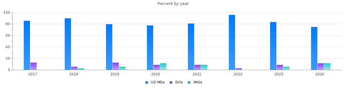 Percent of PGY-1 Anesthesiology MDs, DOs and IMGs in Washington by year