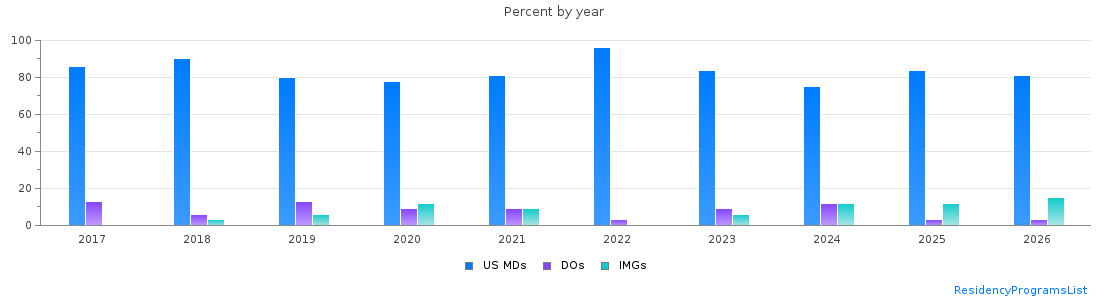 Percent of PGY-1 Anesthesiology MDs, DOs and IMGs in Washington by year