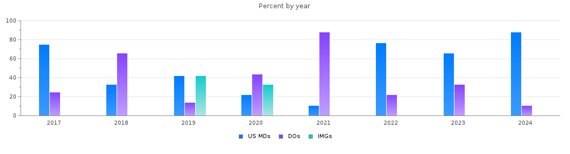 Percent of PGY-1 Anesthesiology MDs, DOs and IMGs in West Virginia by year