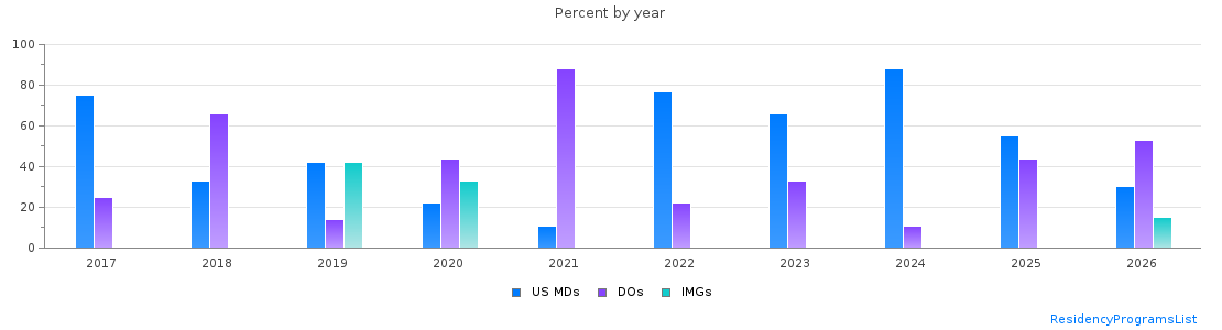 Percent of PGY-1 Anesthesiology MDs, DOs and IMGs in West Virginia by year