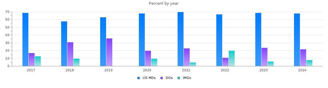 Percent of PGY-1 Anesthesiology MDs, DOs and IMGs in Wisconsin by year