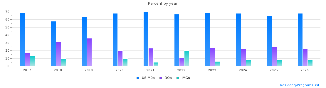 Percent of PGY-1 Anesthesiology MDs, DOs and IMGs in Wisconsin by year
