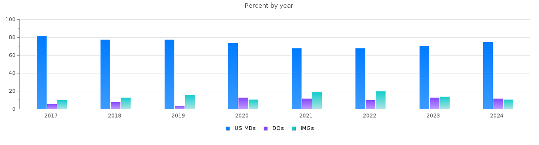 Percent of PGY-1 Child neurology MDs, DOs and IMGs by year