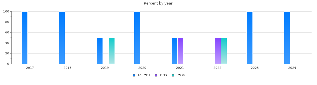 Percent of PGY-1 Child neurology MDs, DOs and IMGs in Alabama by year