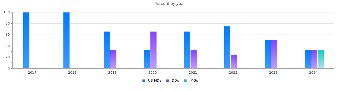 Percent of PGY-1 Child neurology MDs, DOs and IMGs in Arizona by year