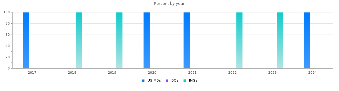 Percent of PGY-1 Child neurology MDs, DOs and IMGs in Arkansas by year