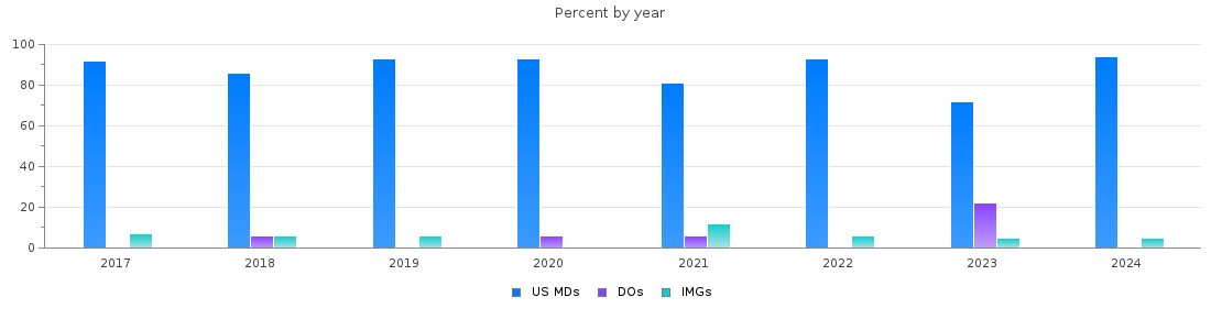 Percent of PGY-1 Child neurology MDs, DOs and IMGs in California by year