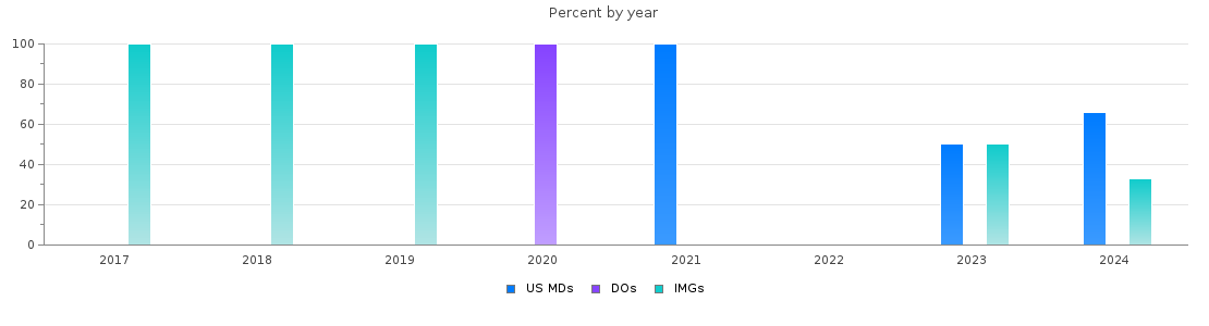 Percent of PGY-1 Child neurology MDs, DOs and IMGs in Florida by year