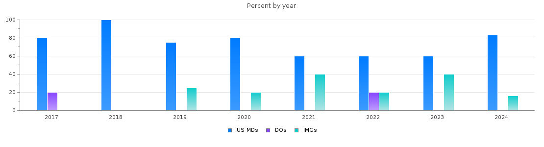 Percent of PGY-1 Child neurology MDs, DOs and IMGs in Illinois by year