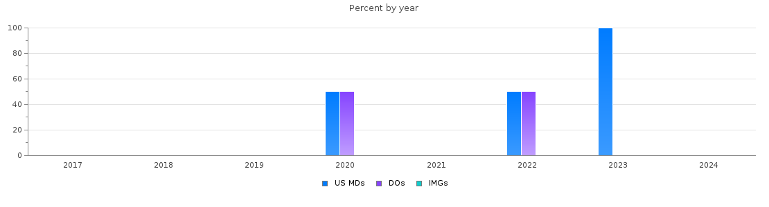 Percent of PGY-1 Child neurology MDs, DOs and IMGs in Indiana by year