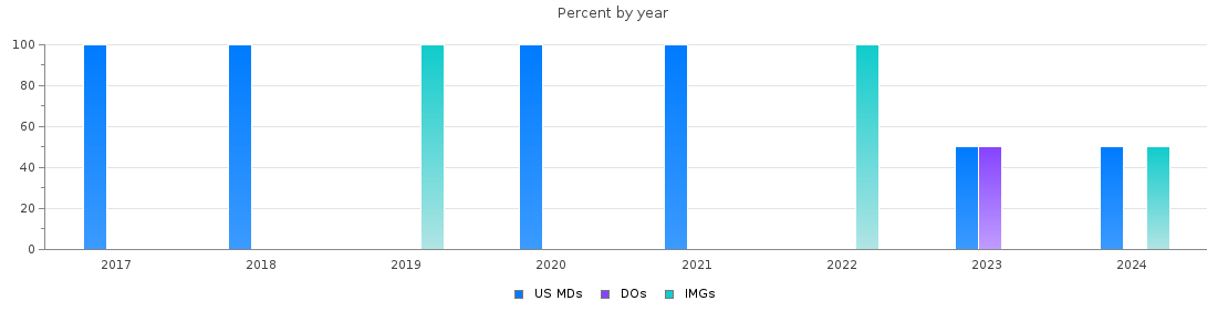Percent of PGY-1 Child neurology MDs, DOs and IMGs in Iowa by year