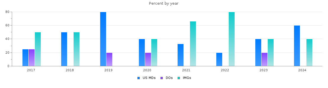 Percent of PGY-1 Child neurology MDs, DOs and IMGs in Kentucky by year