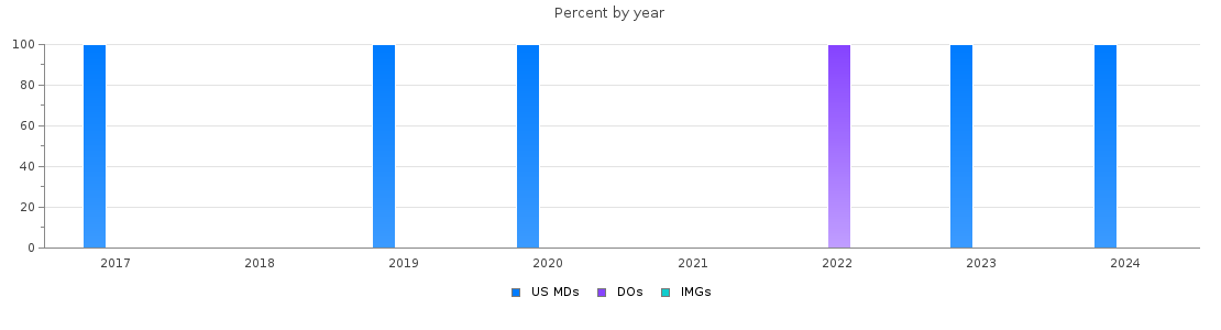 Percent of PGY-1 Child neurology MDs, DOs and IMGs in Louisiana by year