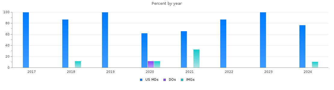 Percent of PGY-1 Child neurology MDs, DOs and IMGs in Massachusetts by year