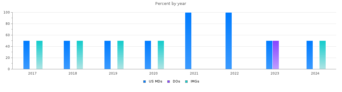 Percent of PGY-1 Child neurology MDs, DOs and IMGs in Minnesota by year