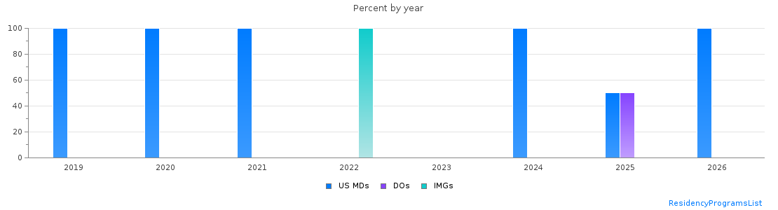 Percent of PGY-1 Child neurology MDs, DOs and IMGs in Mississippi by year