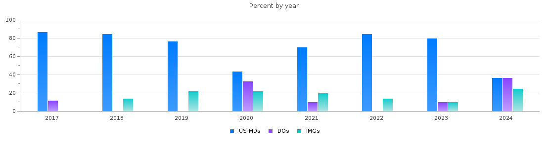 Percent of PGY-1 Child neurology MDs, DOs and IMGs in Missouri by year