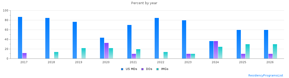 Percent of PGY-1 Child neurology MDs, DOs and IMGs in Missouri by year