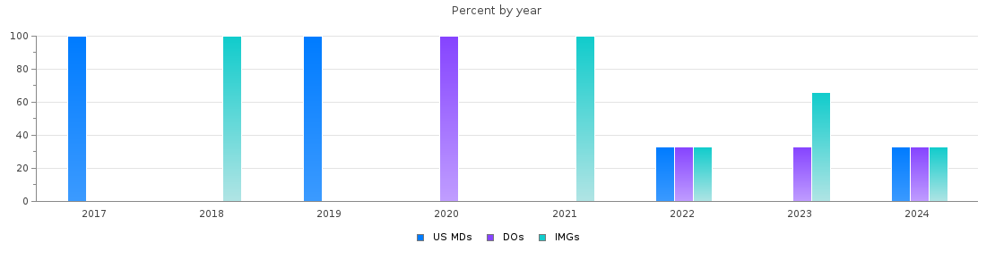 Percent of PGY-1 Child neurology MDs, DOs and IMGs in New Jersey by year