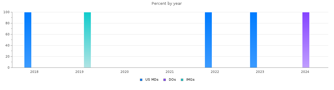 Percent of PGY-1 Child neurology MDs, DOs and IMGs in New Mexico by year