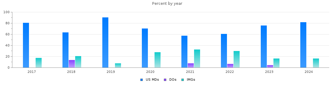 Percent of PGY-1 Child neurology MDs, DOs and IMGs in New York by year