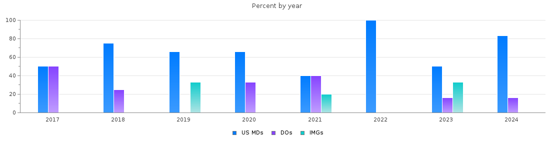 Percent of PGY-1 Child neurology MDs, DOs and IMGs in North Carolina by year