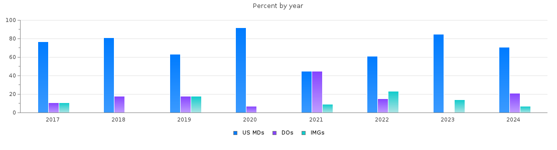 Percent of PGY-1 Child neurology MDs, DOs and IMGs in Ohio by year