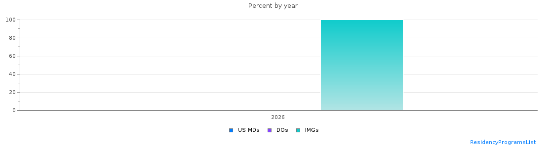 Percent of PGY-1 Child neurology MDs, DOs and IMGs in Oklahoma by year