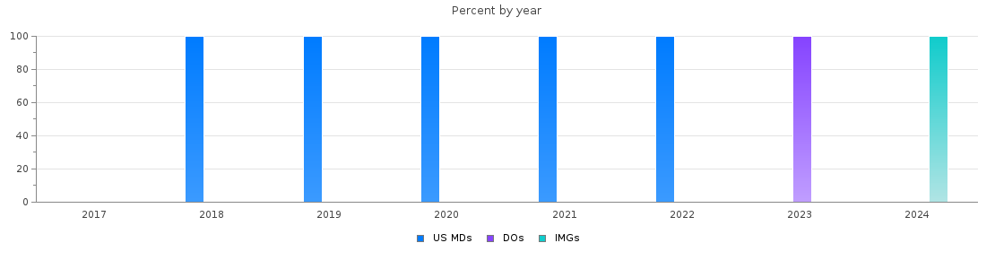 Percent of PGY-1 Child neurology MDs, DOs and IMGs in Oregon by year
