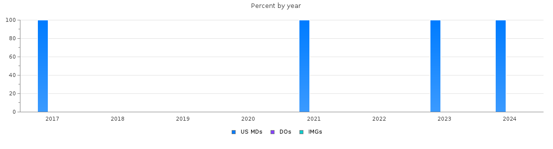 Percent of PGY-1 Child neurology MDs, DOs and IMGs in Puerto Rico by year