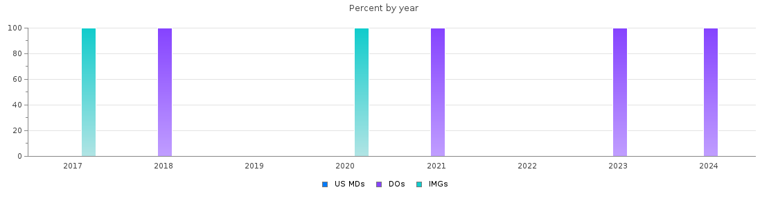 Percent of PGY-1 Child neurology MDs, DOs and IMGs in South Carolina by year