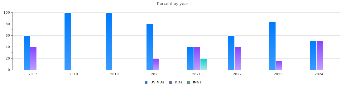 Percent of PGY-1 Child neurology MDs, DOs and IMGs in Tennessee by year