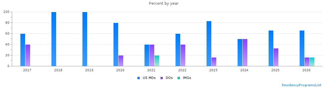 Percent of PGY-1 Child neurology MDs, DOs and IMGs in Tennessee by year