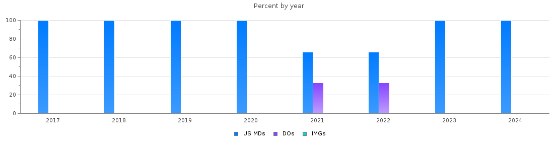 Percent of PGY-1 Child neurology MDs, DOs and IMGs in Utah by year