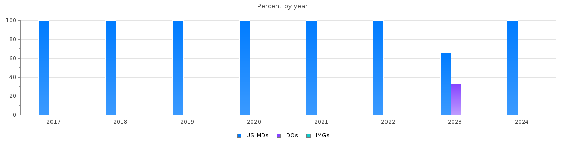Percent of PGY-1 Child neurology MDs, DOs and IMGs in Washington by year