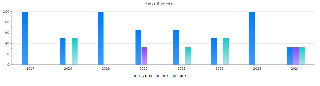 Percent of PGY-1 Child neurology MDs, DOs and IMGs in Wisconsin by year