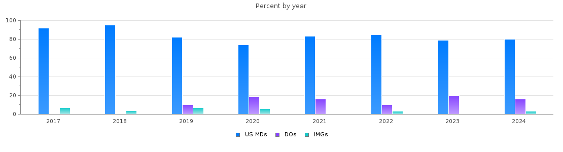 Percent of PGY-1 Dermatology MDs, DOs and IMGs by year