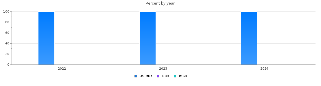 Percent of PGY-1 Dermatology MDs, DOs and IMGs in California by year